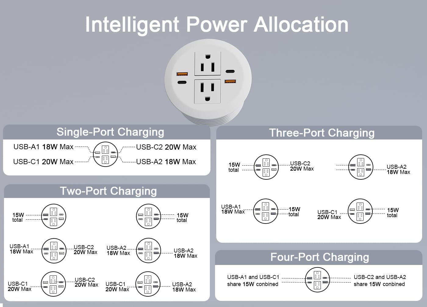 Desktop Power Grommet,Dual PD20W USB C,40W Total Output,4 USB Ports,Flush Mounted for 3-1/8" Desk Grommet Holes,Round Recessed Outlet,ETL-Certified,Flat Plug,6.4 ft,White
