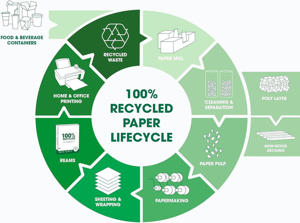 PrintWorks 100% Recycled Printer Paper 8.5" x 11" White - 20 lb Copy & Multipurpose Computer Paper - 1 Pack, 400 Sheets - Made in the USA - 92 Bright - Printer & Copier Compatible (00018)